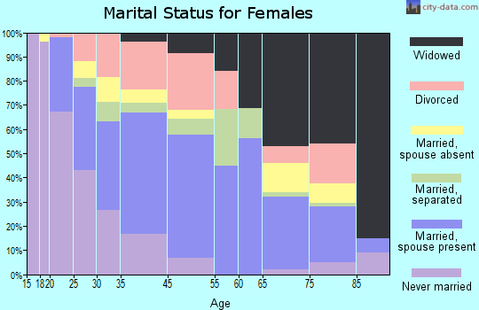 Zwolle marital status for females