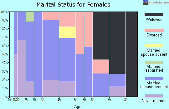 Anson marital status for females