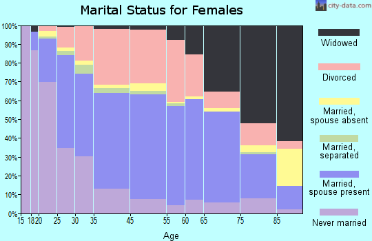 Augusta marital status for females