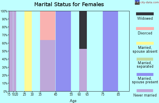 Keams Canyon marital status for females