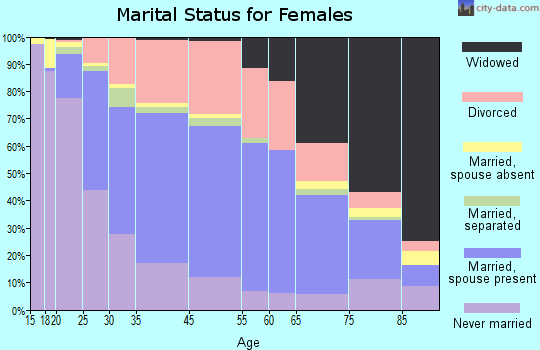 Bangor marital status for females