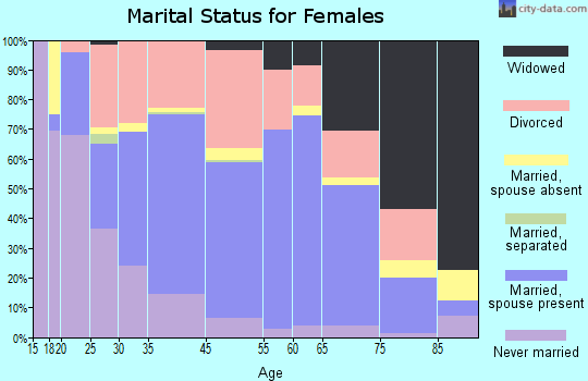 Bath marital status for females