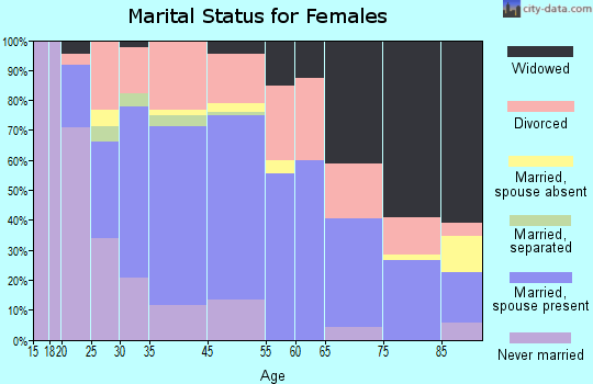 Belfast marital status for females