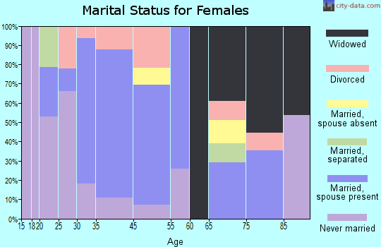 Berwick marital status for females