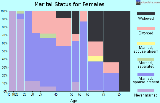 Boothbay Harbor marital status for females