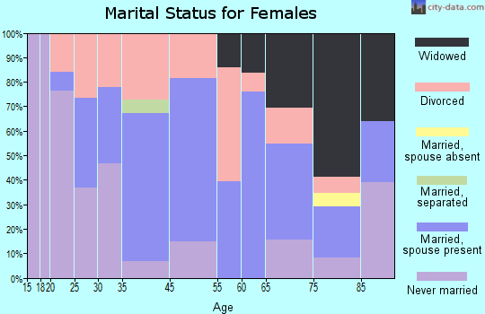Bridgton marital status for females