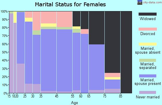 Kearny marital status for females