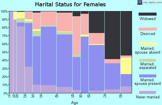 Brunswick marital status for females