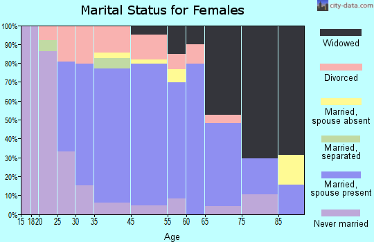 Bucksport marital status for females