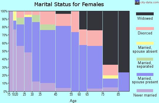 Calais marital status for females