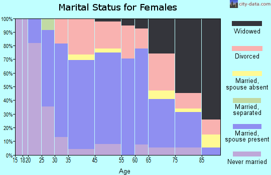 Camden marital status for females