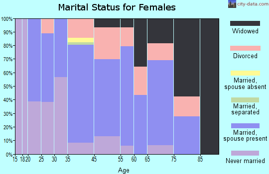 Cape Neddick marital status for females