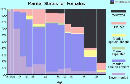 Caribou marital status for females