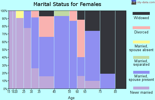 Clinton marital status for females