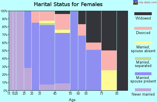 Cumberland Center marital status for females