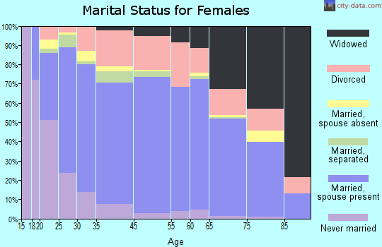 Kingman marital status for females