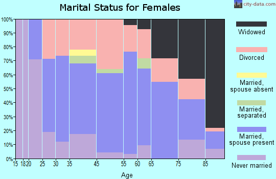 Damariscotta-Newcastle marital status for females