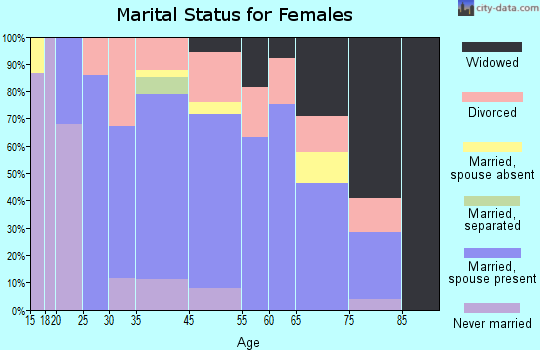Dexter marital status for females