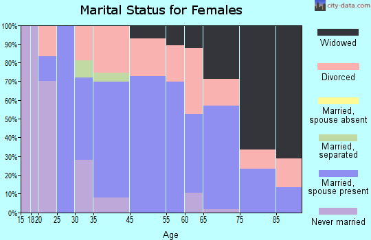 Dover-Foxcroft marital status for females