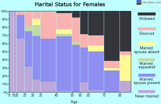 Eastport marital status for females