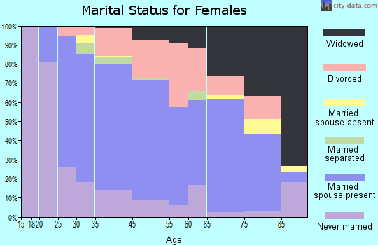 Ellsworth marital status for females