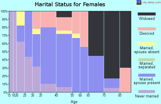 Fairfield marital status for females