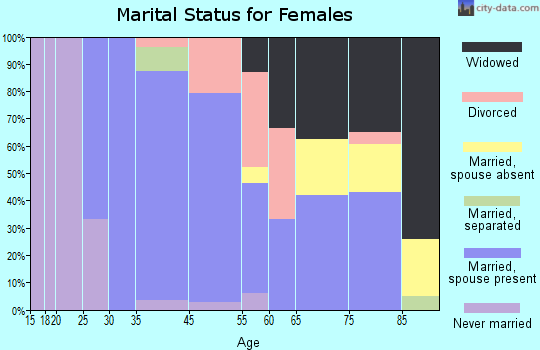 Falmouth Foreside marital status for females
