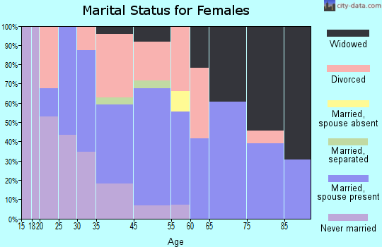 Farmingdale marital status for females