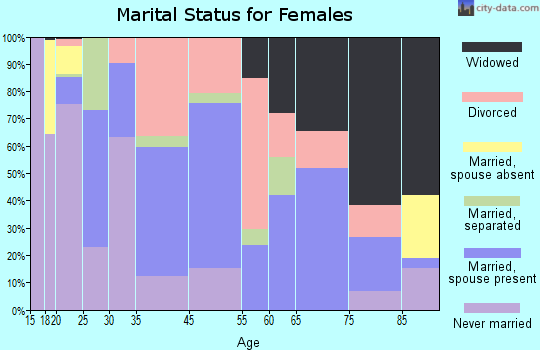 Farmington marital status for females