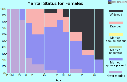 Fort Fairfield marital status for females