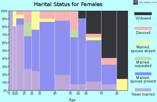 Fort Kent marital status for females