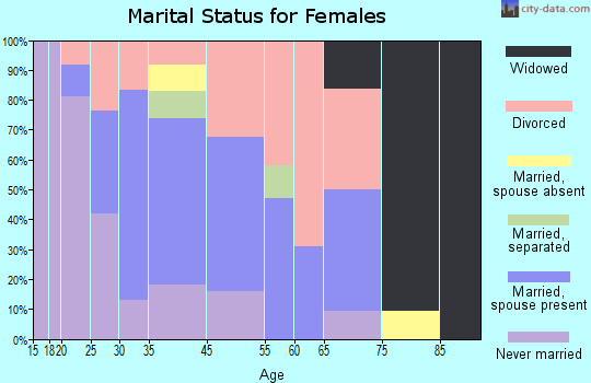 Freeport marital status for females