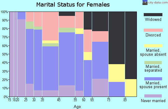 Fryeburg marital status for females