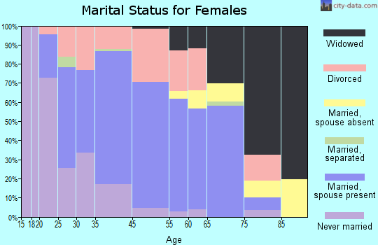 Gardiner marital status for females