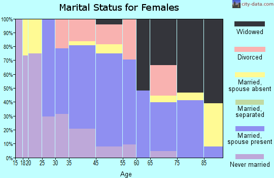 Gorham marital status for females