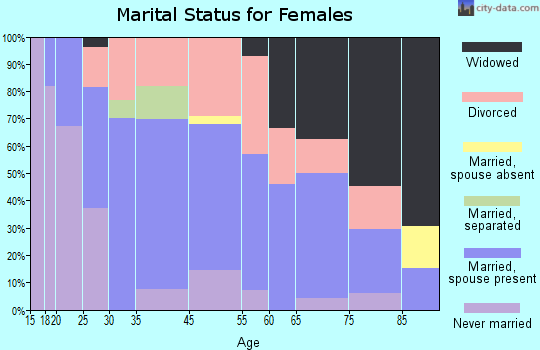 Guilford marital status for females