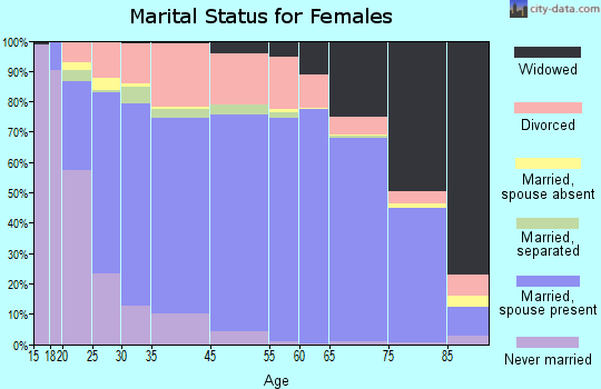 Lake Havasu City marital status for females