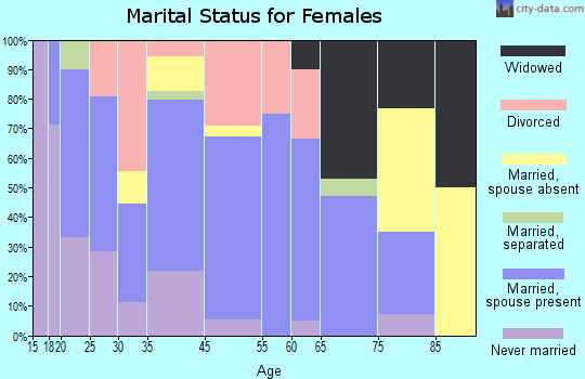 Hartland marital status for females