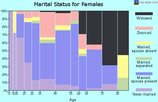 Houlton marital status for females