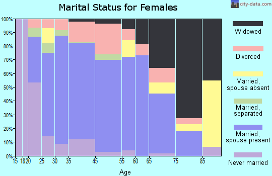Howland marital status for females