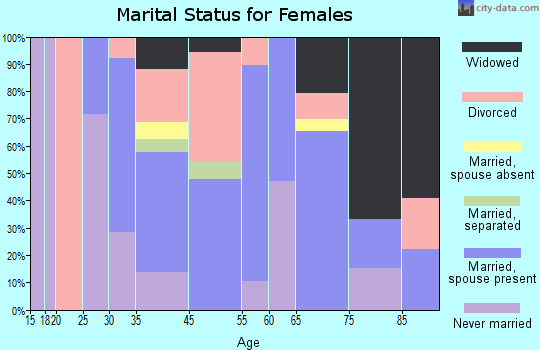 Kennebunkport marital status for females