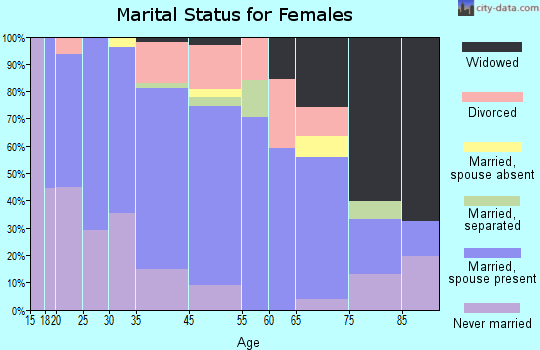 Kittery marital status for females