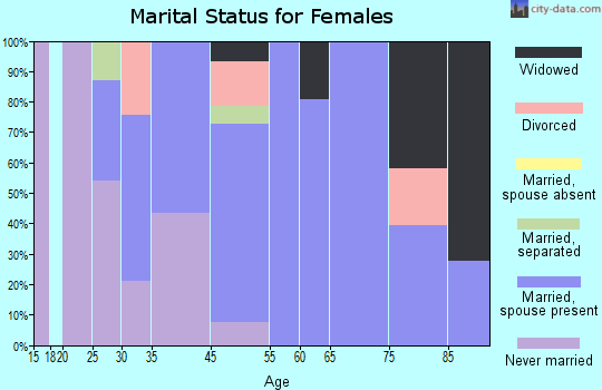 Kittery Point marital status for females