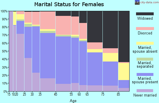 Lewiston marital status for females