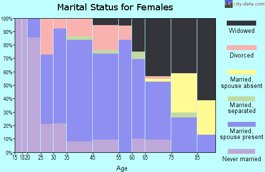 Madawaska marital status for females
