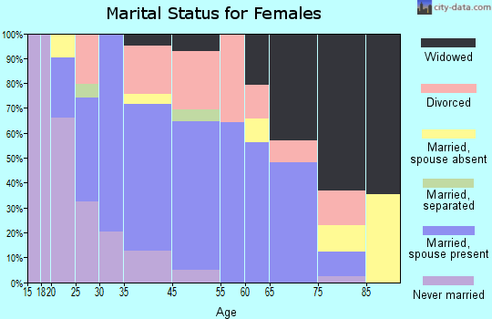 Madison marital status for females
