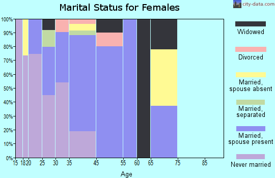 Lechee marital status for females