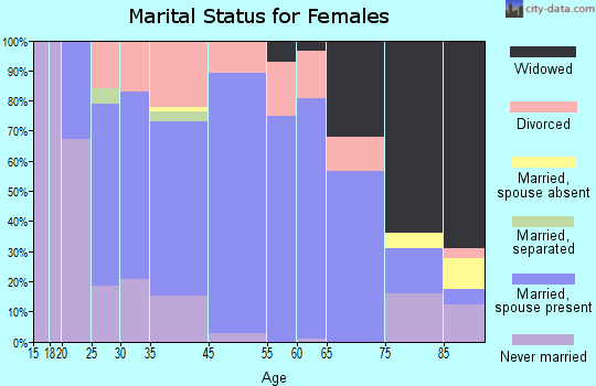 Millinocket marital status for females