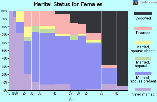 Milo marital status for females