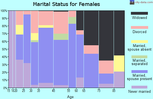 Columbiana marital status for females